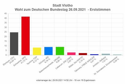 Bundestagswahl 2021 Ergebnisse fr Vlotho - Erststimme
