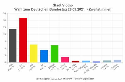 Bundestagswahl 2021 Ergebnisse fr Vlotho Zweitstimme